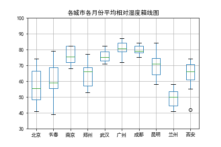 python概率统计(一):数据的图表展示