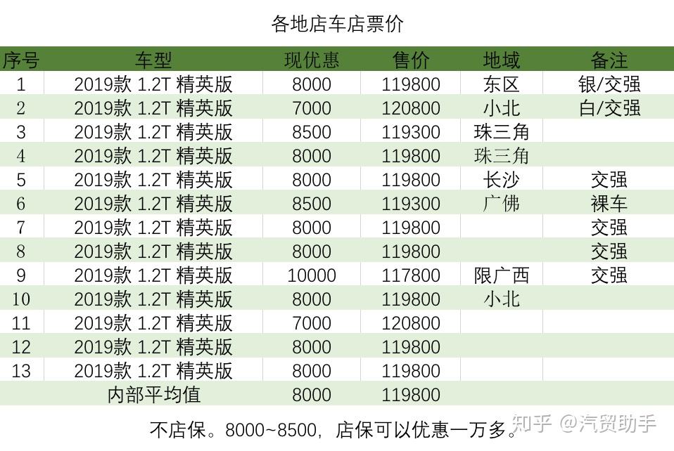 卡罗拉价格分析精英版134万落地落地跟轩逸一个价