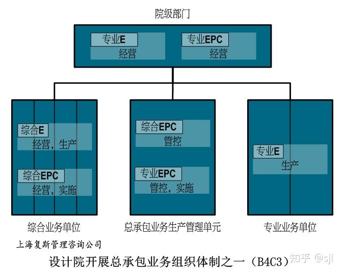 設計院勘察設計業務的組織體制是bc模式——既有按專業設置的業務單位