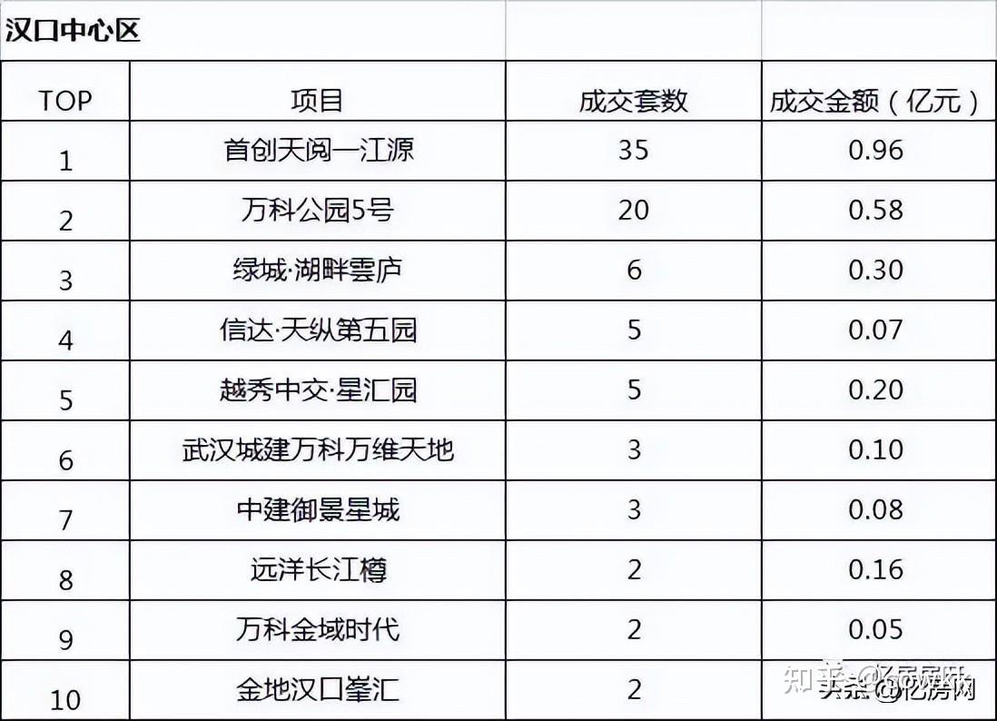 2022年11月第4周大汉口区域楼盘销售排行榜出炉 - 知乎