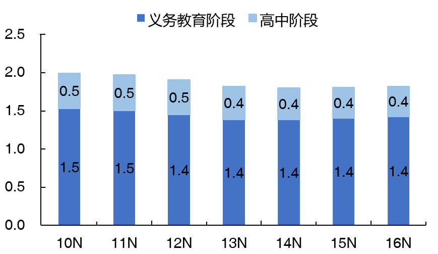 亿人)国内优质教育资源供给不足,地区经济与教育水平发展不平衡,二孩