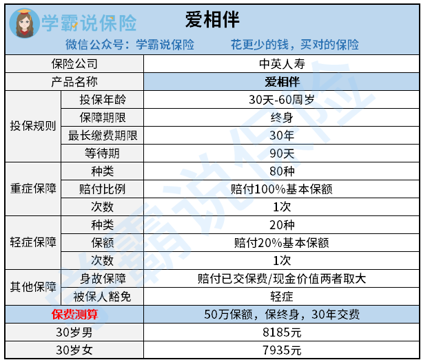 一,爱相伴重疾险深度测评二,高性价比重疾险推荐一,爱相伴重疾险深度