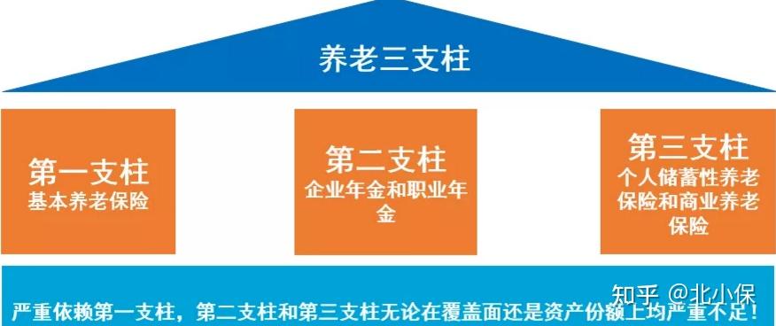 构成我国"三支柱"的养老保障体系.