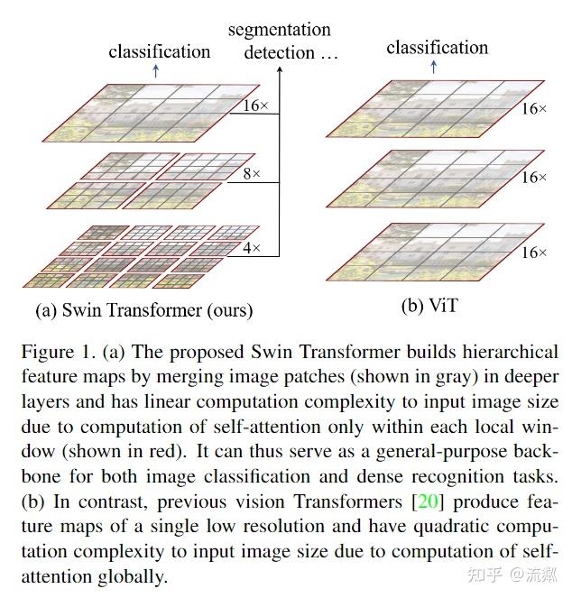Swin T Transformer -> ViT -> Swin-T - 知乎