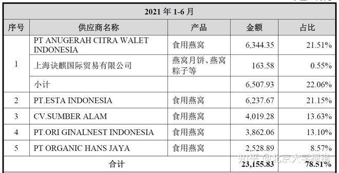 燕之屋的燕窝营销骗局真实营养不如鸡蛋