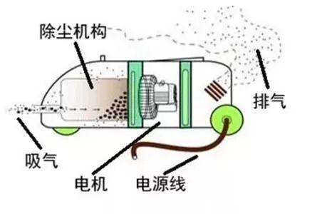 吸尘器的工作原理是吸尘器电机高速旋转,从吸入口吸入空气,使尘箱产生