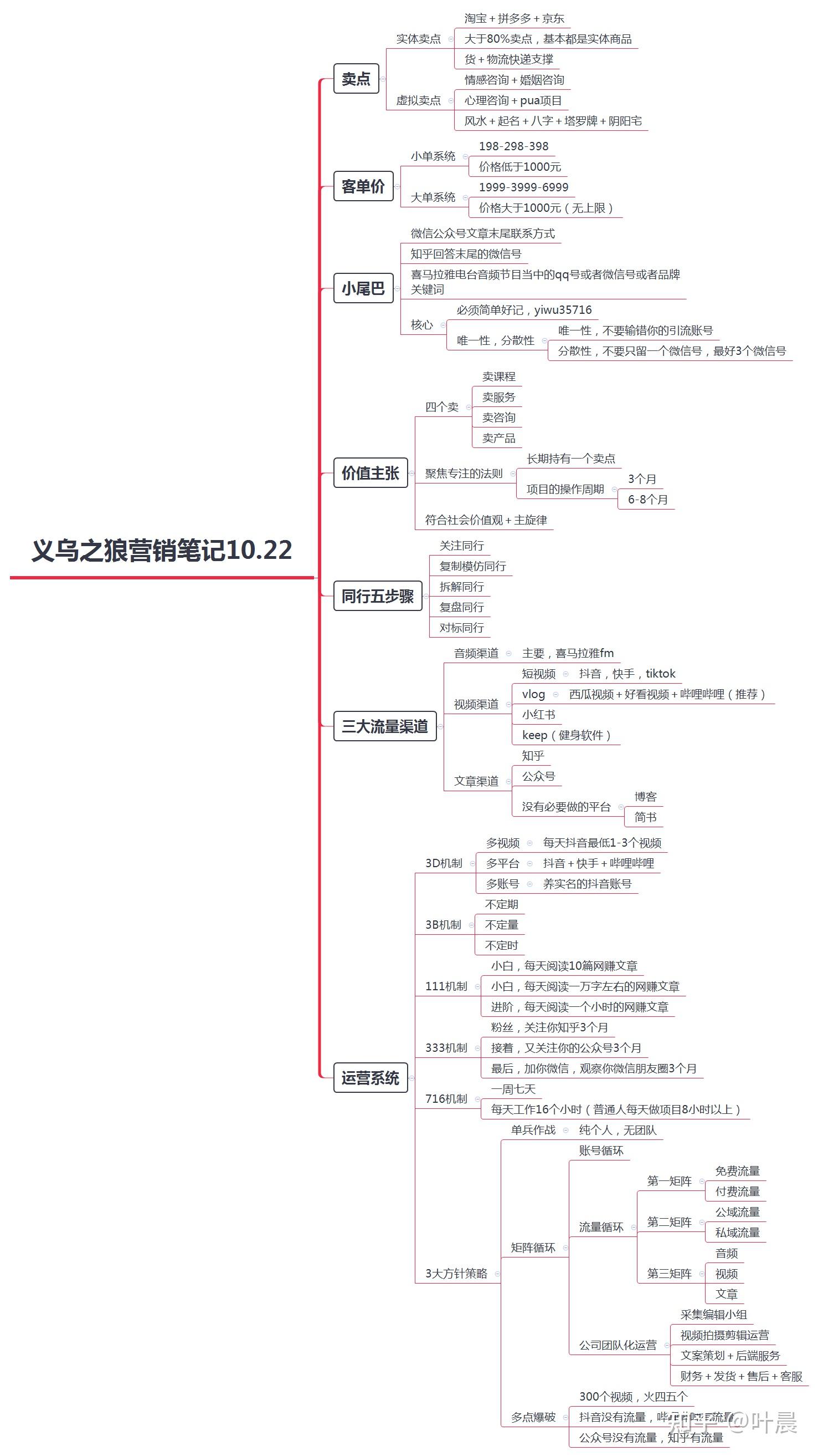 最全的网络赚钱思维导图