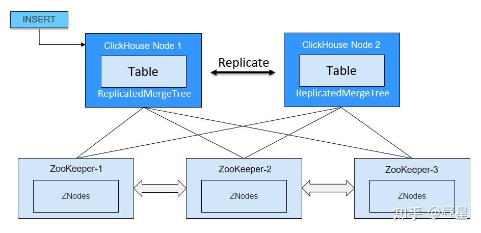 ClickHouse 设计模式与实践 - 知乎