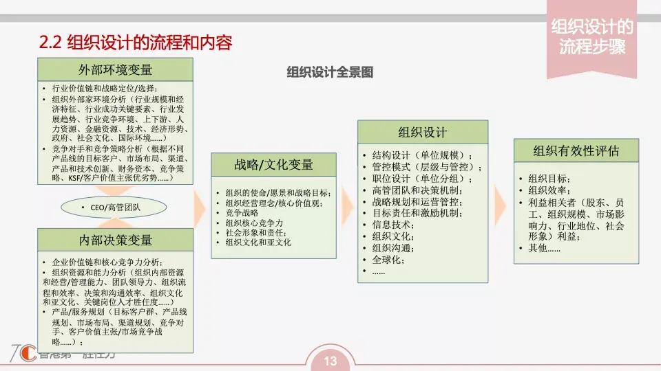 组织发展组织设计全景图组织设计流程步骤和常见组织结构