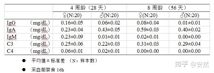 Balb/c小鼠 各指标数据 - 知乎
