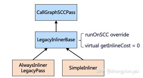 LLVM编译优化之-Inlining - 知乎