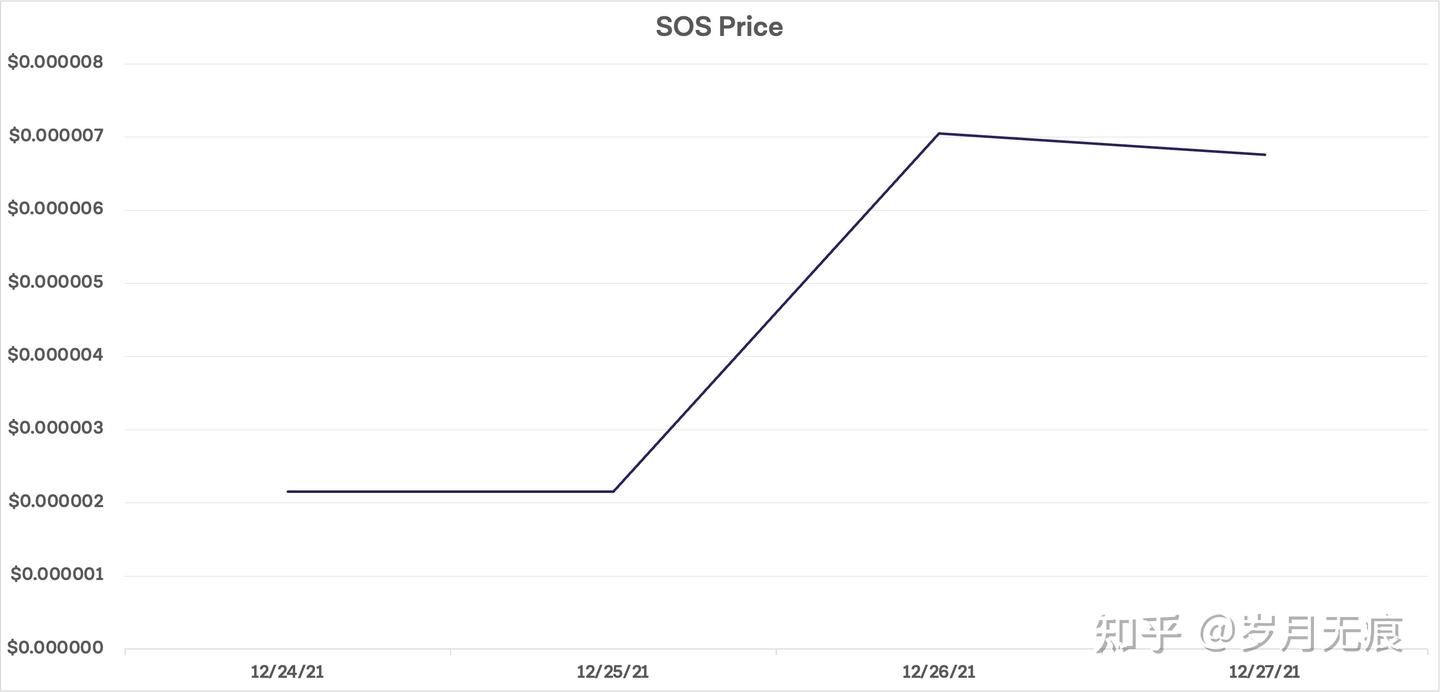 OpenDAO 及其SOS 币到底是什么？ - 知乎