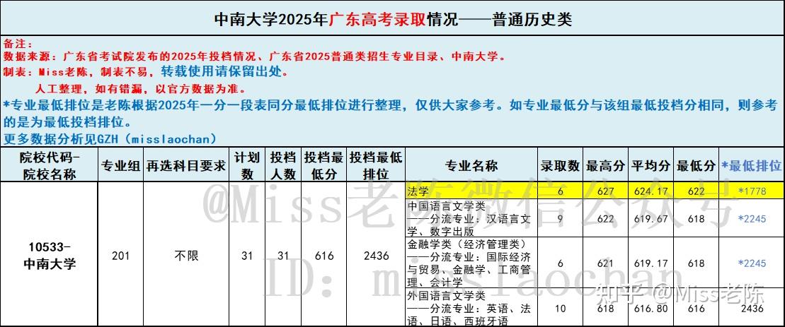 2026届参考:广东考生多少分能上中南大学?中南大学2025年在粤专业录取分数 - 知乎