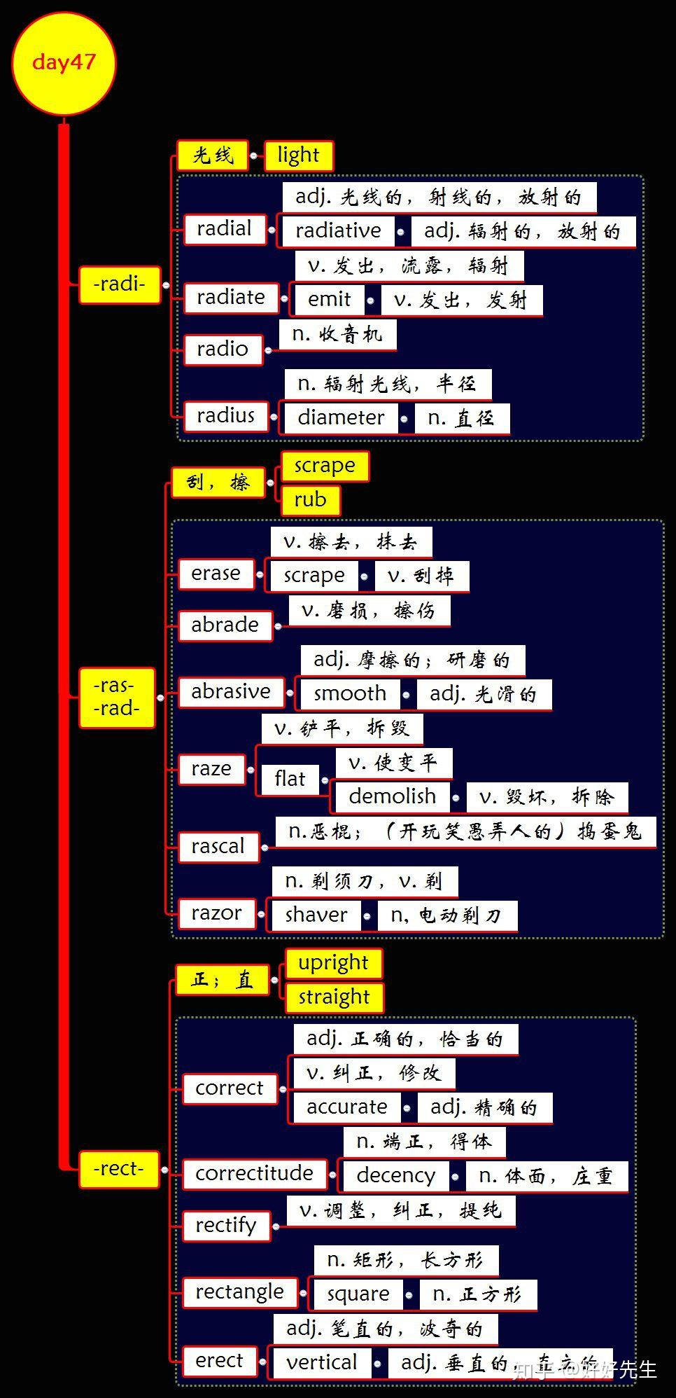 今日詞根day47