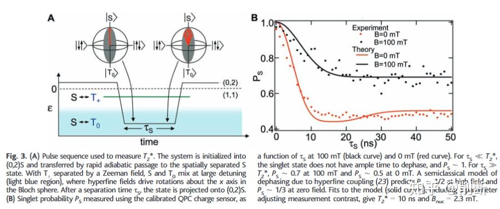 Cherent Manipulation of Coupled Electron Spins in Semiconductor Quantum ...