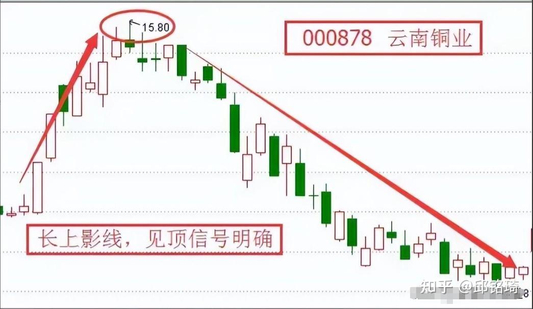 炒股16年一直靠牢記上下影線買賣口訣從韭菜到財富自由堪稱股市指路燈