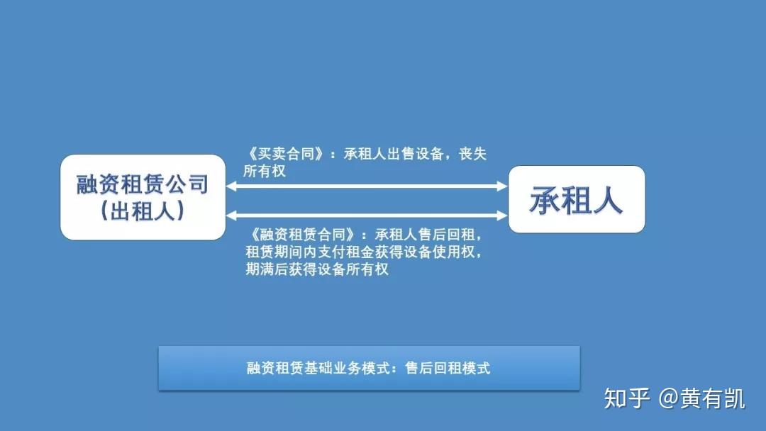 公约《中国金融租赁行业自律公约》,强调逐步降低售后回租的业务比例