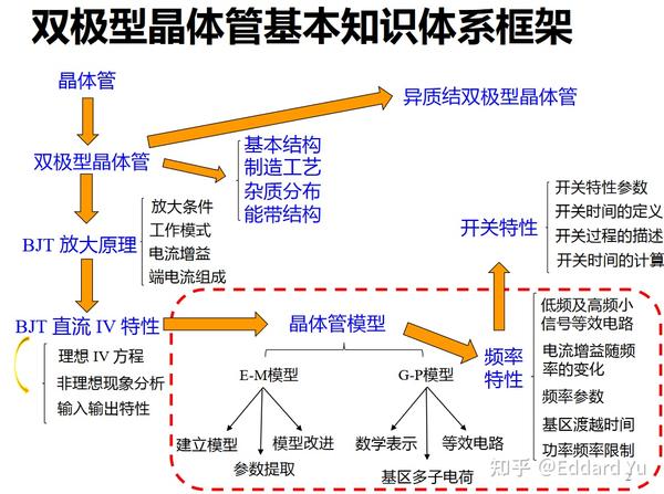 半导体器件物理学习 双极型晶体管 直流特性篇 知乎