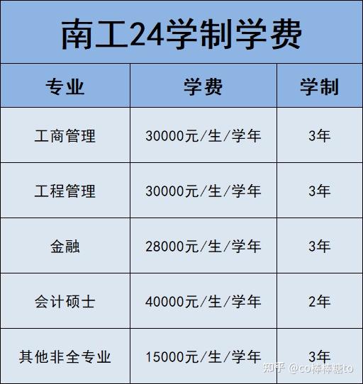 24考研 | 南京工业大学非全日制硕士研究生招生简章(含招生专业、学费) - 知乎