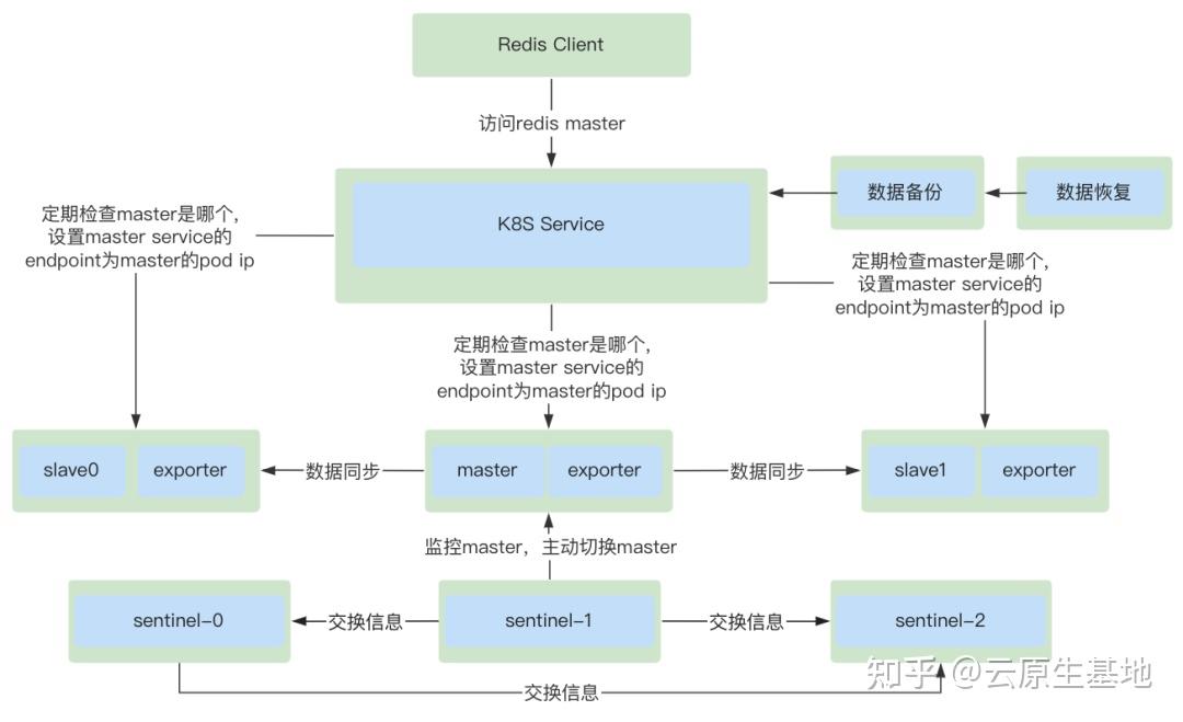 云原生中间件 -- Redis Operator 篇 - 知乎