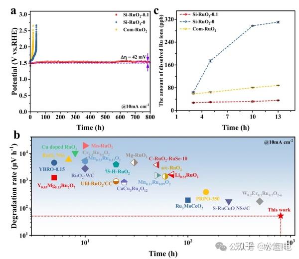 重大NC:酸性水氧化中锁定RuO2中晶格氧稳定高活性Ru位点 - 知乎