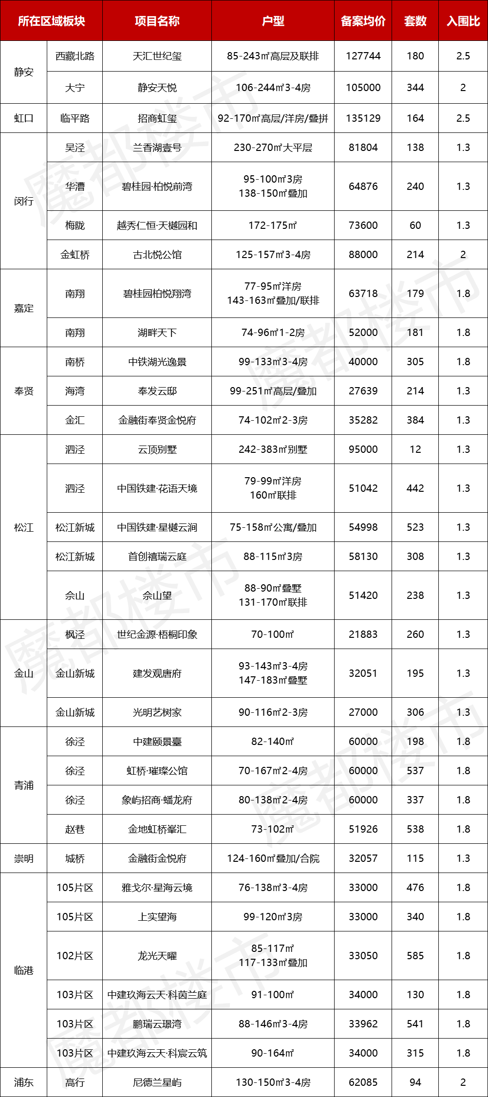 上海第五批次新房名单官宣!市区单价10万+热盘入市! - 知乎