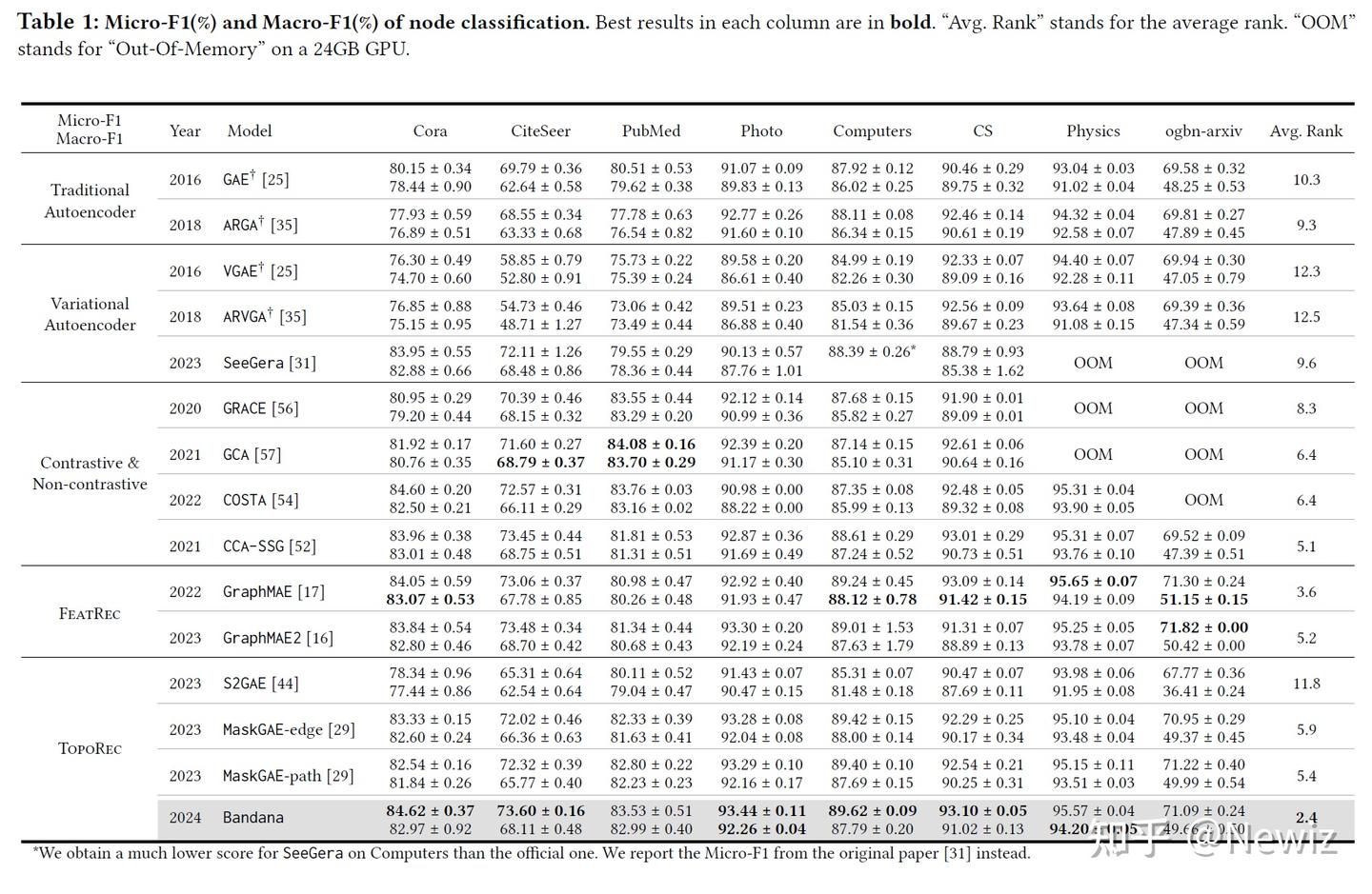 [WWW'24] Masked Graph Autoencoder with Non-discrete Bandwidths - 知乎