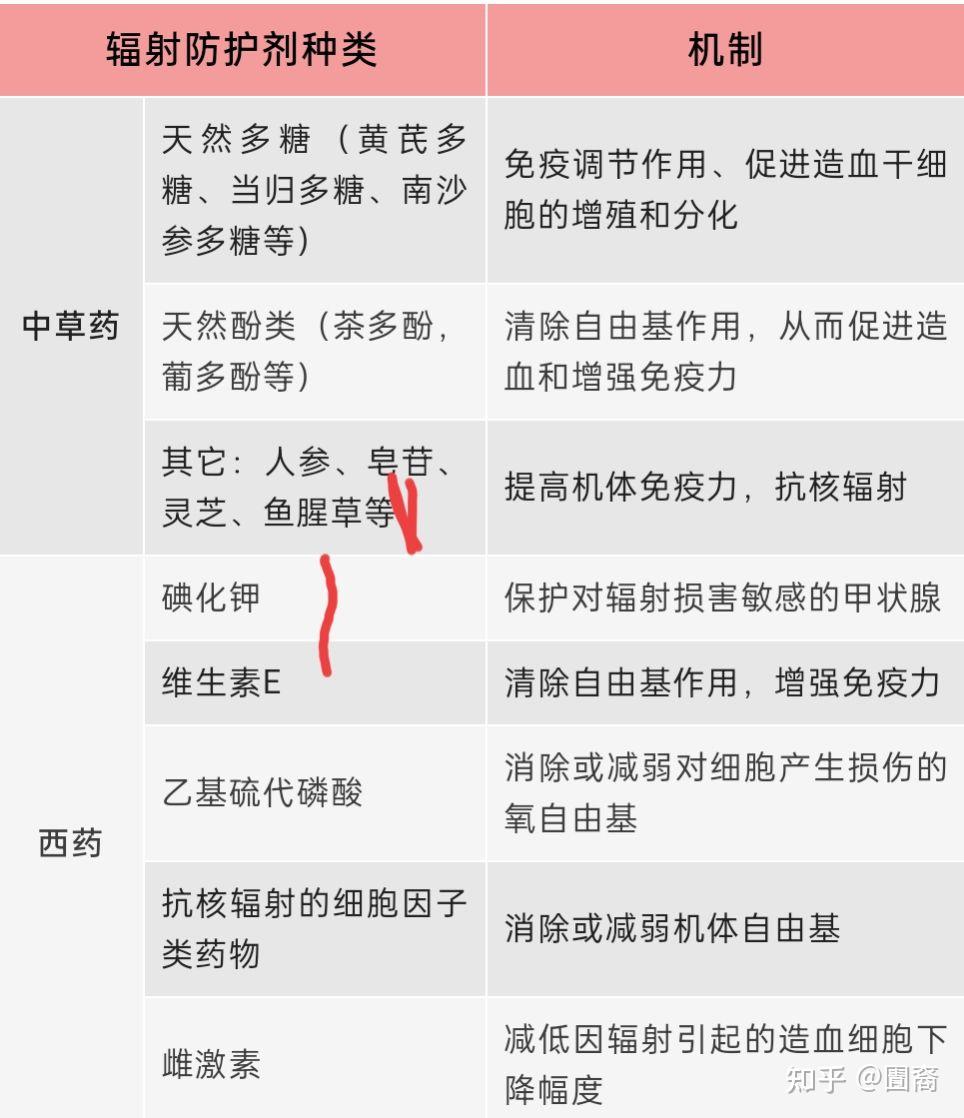 世卫更新应对辐射和核紧急情况关键药物清单，并称「各国政府必须做好准备」，如何解读？哪些信息值得关注？