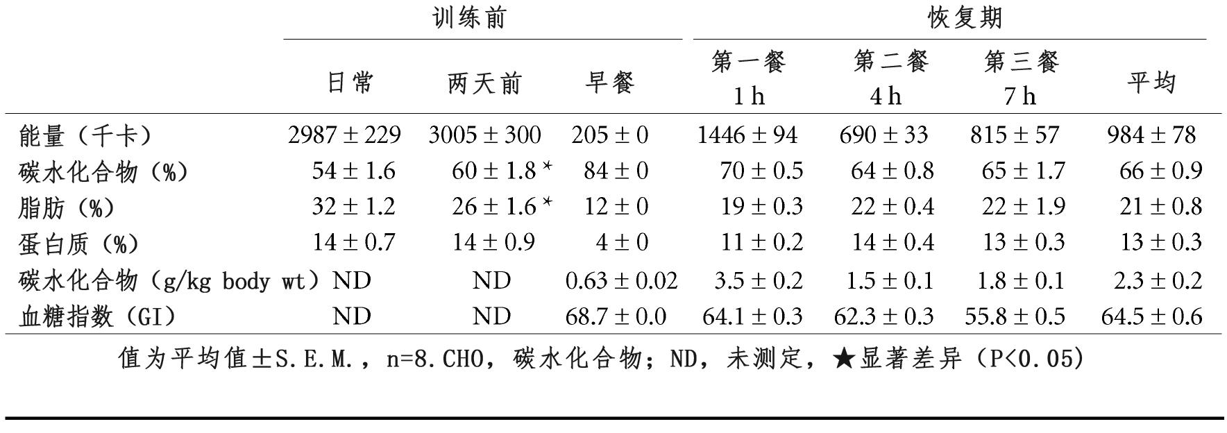 被試者8名男性耐力訓練者,年齡25±3歲;身體質量72.7±2.