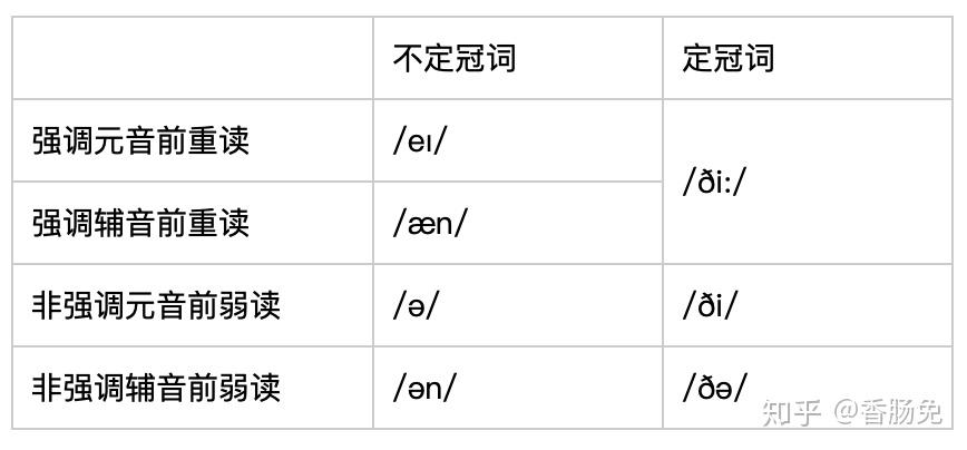 瞎谈 a, an, the 为什么会有不同的发音？ - 知乎