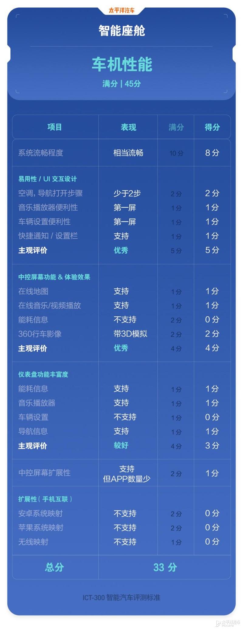 得分竟比星瑞低？ICT-300智能测试-吉利星越L插图30