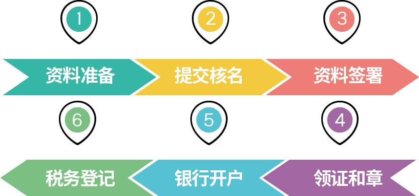 上海2024年最新有限公司注册流程_无需资质审批的公司注册代办_申请公司注册流程
