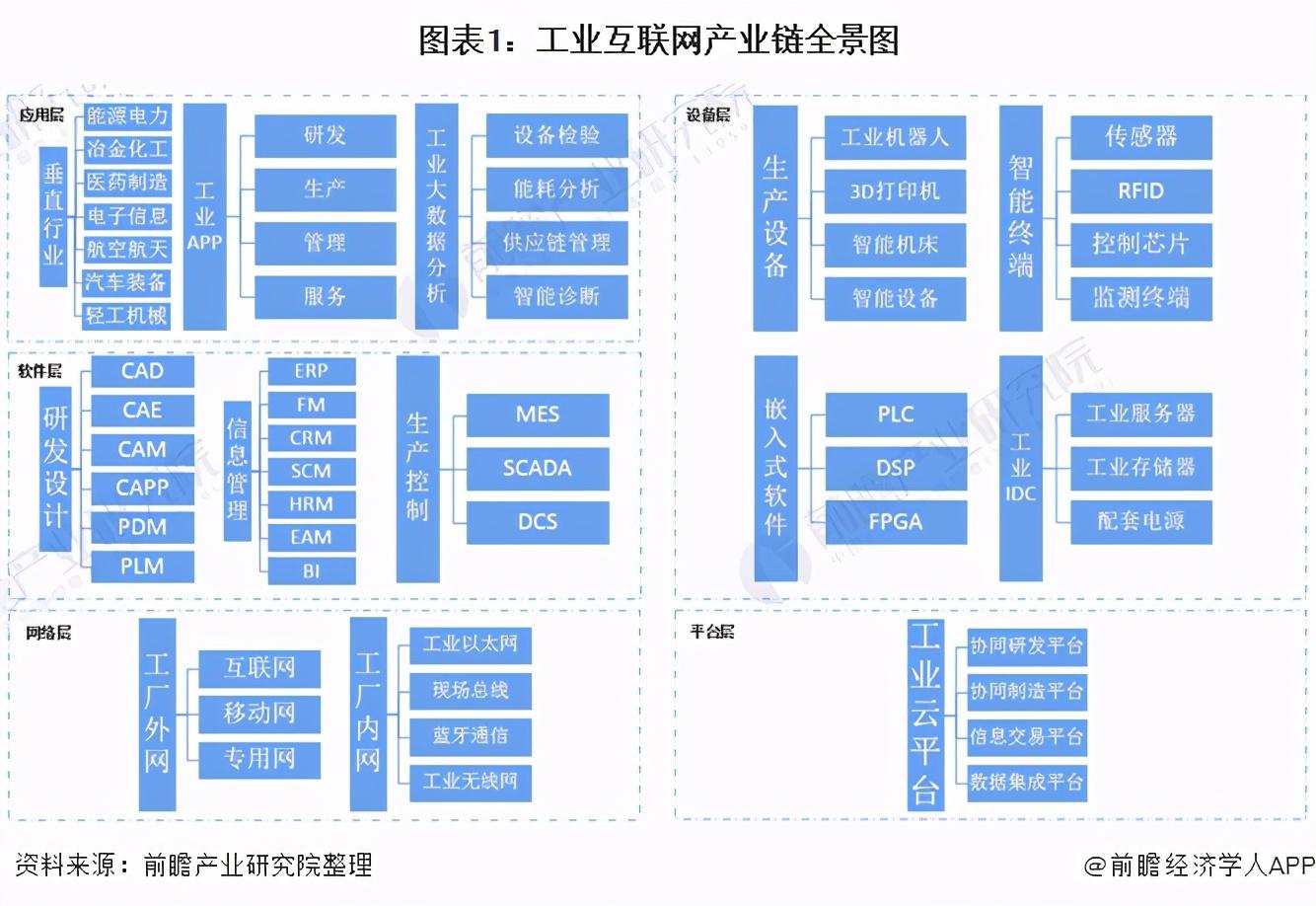 熱點新知工業互聯網產業鏈全景圖分析彙總