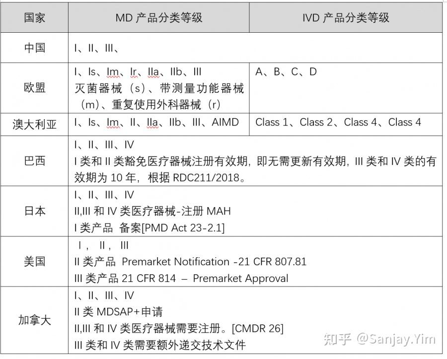 医疗器械单一审核程序（MDSAP）系列专题6- MDSAP五国、中国、欧盟产品分类 - 知乎