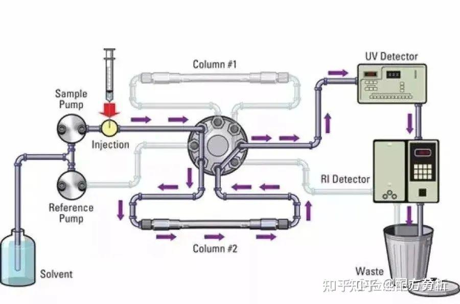 Gpc Lab Flowchart GPC:分子量及分子量分布测量解读 - 知乎