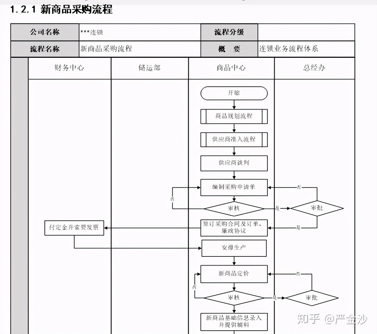 新商品采购流程关键步骤说明