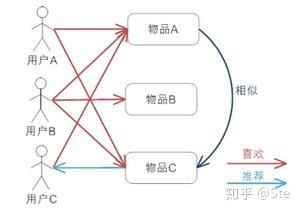 基于用户的协同过滤推荐算法_python 协同过滤算法_协同过滤 python 算法