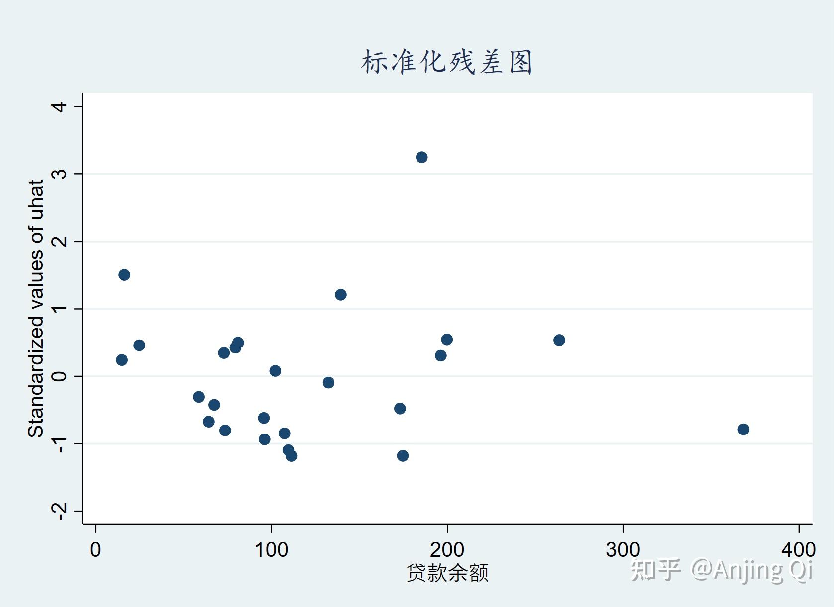 标准化残差图图片