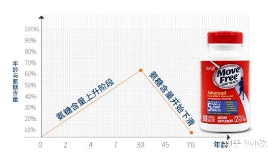 氨糖软骨素是什么?move free氨糖软骨素该怎么吃?