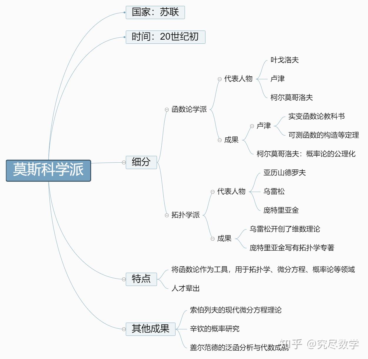 近代数学13个学派 - 知乎