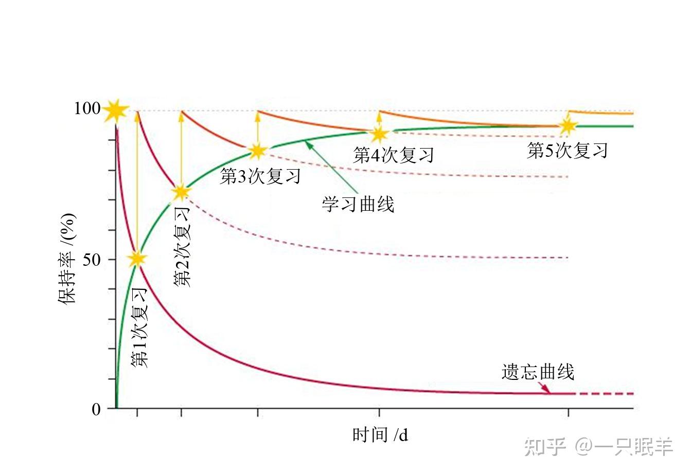 遗忘曲线由德国心理学家艾宾浩斯研究发现