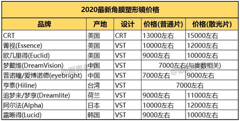 眼界老伊: ok镜(角膜塑形镜)价格与材料相关,图上crt及菁视使用的是