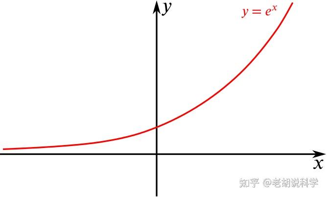 e指数函数图像图片