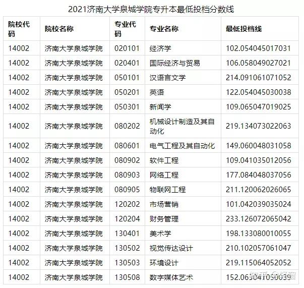 濟南大學泉城學院山東財經大學燕山學院青島城市學院泰山科技學院山東