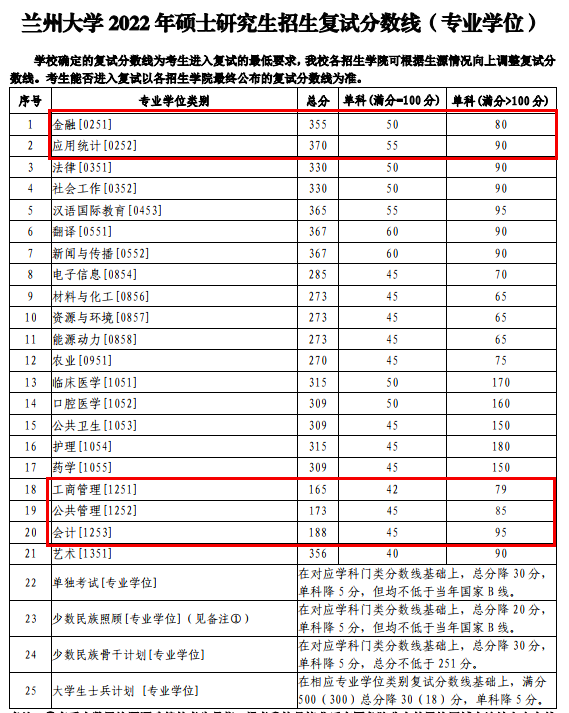 中山大學二,北京大學一,清華大學2022年自劃線院校複試分數線彙總截止