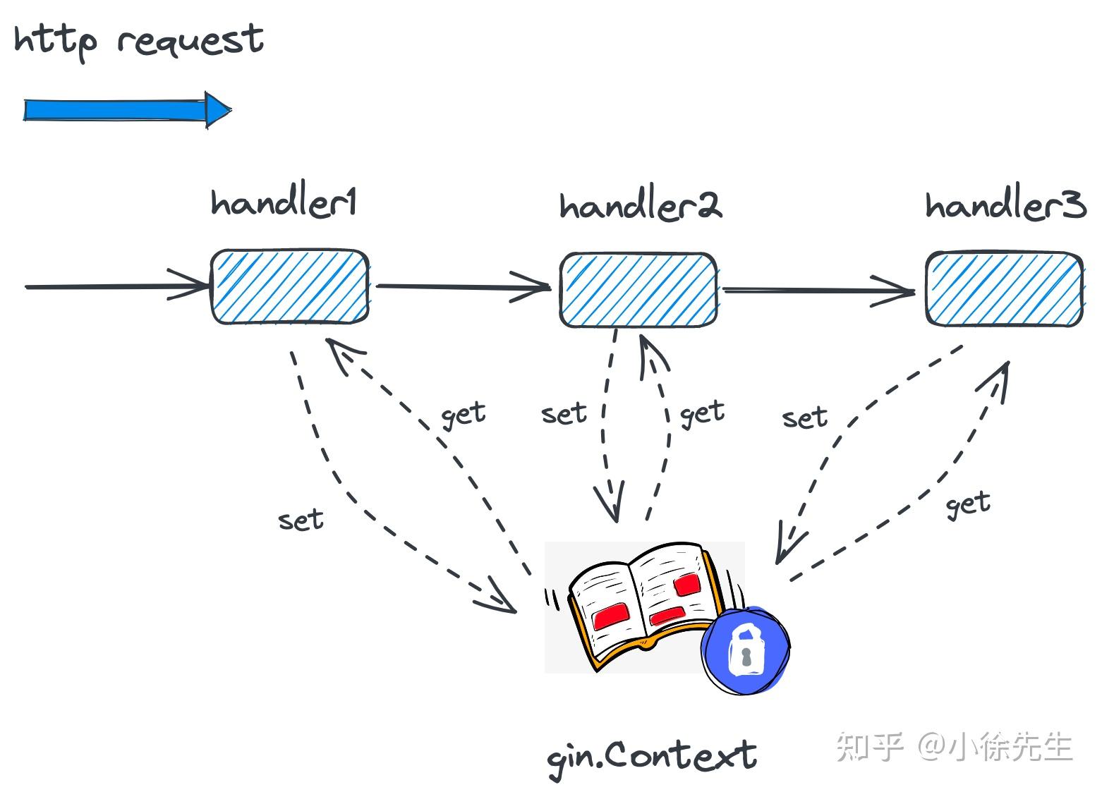 解析 Gin 框架底层原理 - 知乎