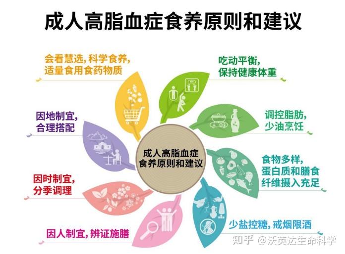 控制高血脂的干预方式