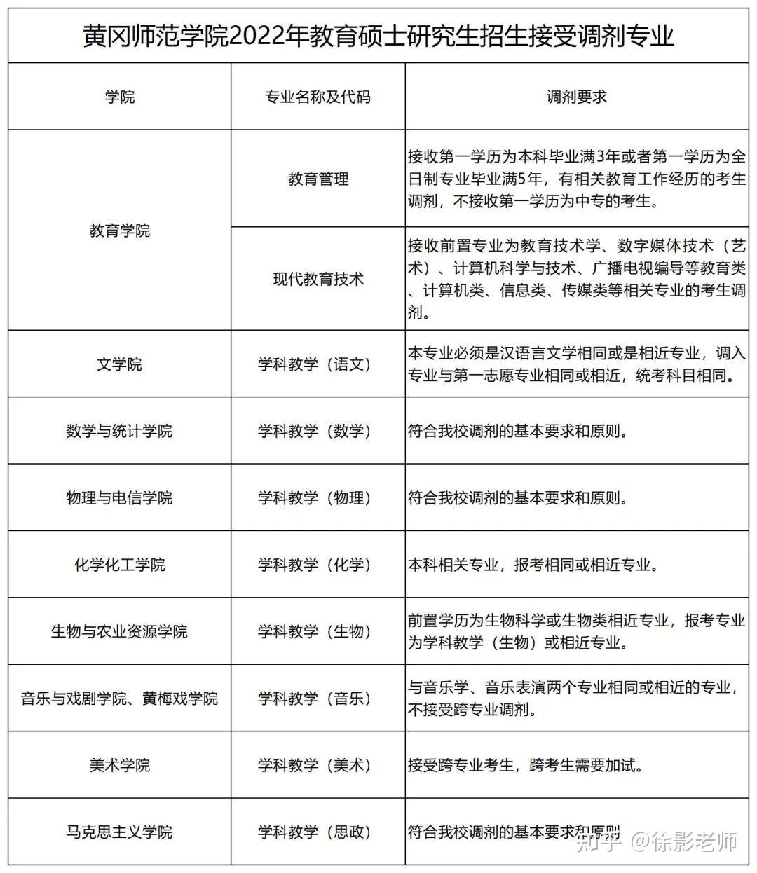 關注最新教育學調劑信息附往年調劑信息彙總