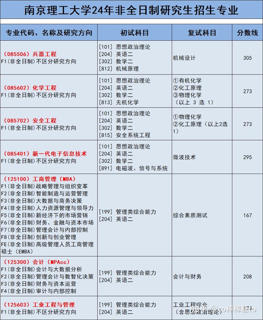24考研 | 南京理工大学非全日制硕士研究生招生简章(含招生专业、学费) - 知乎