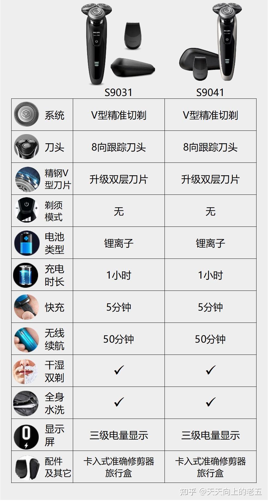 飞利浦剃须刀7系和9系怎么选有哪些值得推荐的型号s773190319041sp